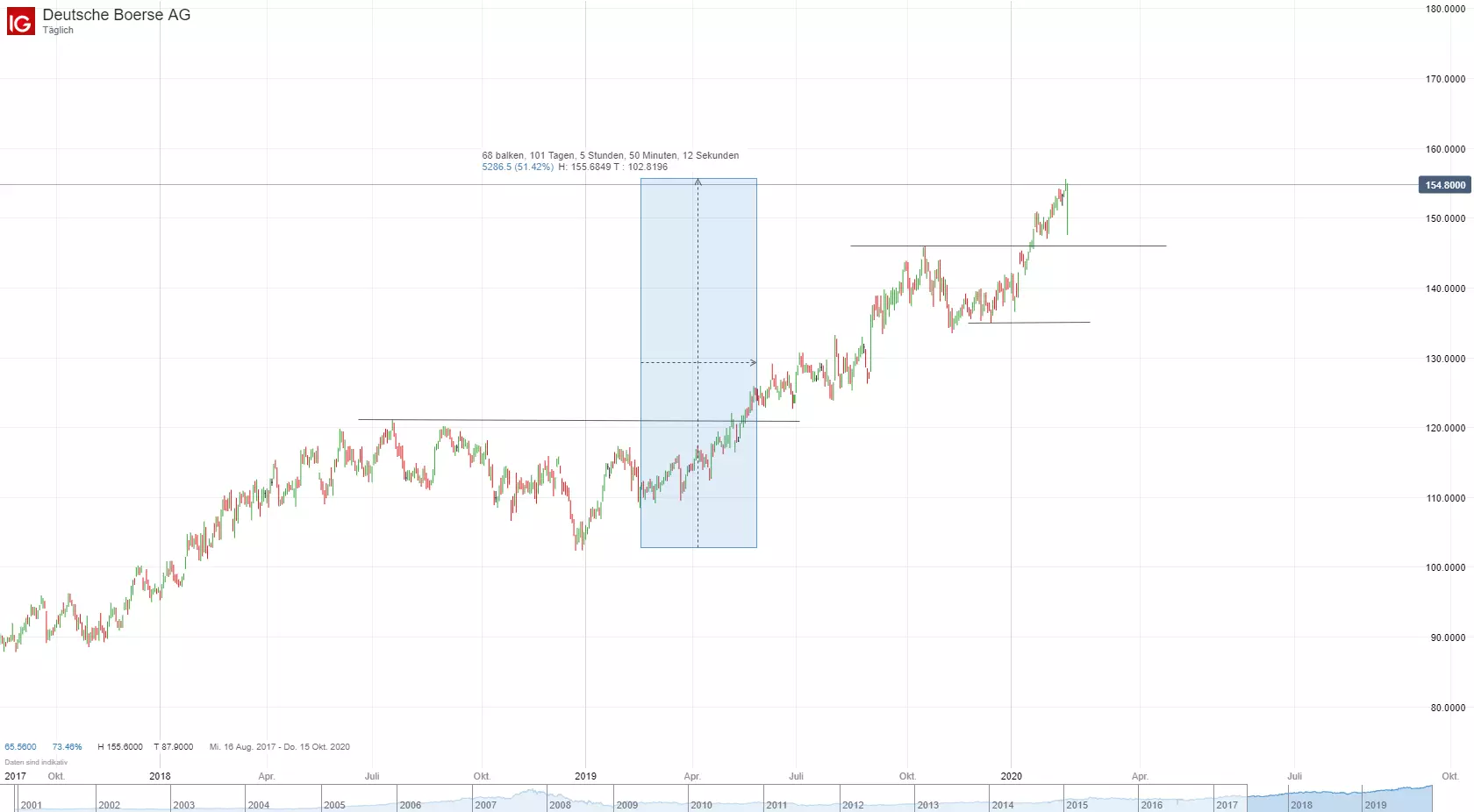 Deutsche Börse Aktien Chart